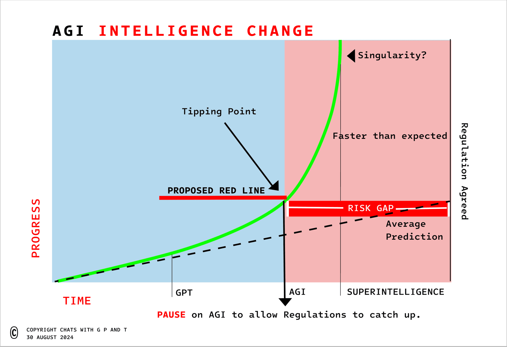 Chart showing the risks of Ai from GPT to AGI and Superintelligence